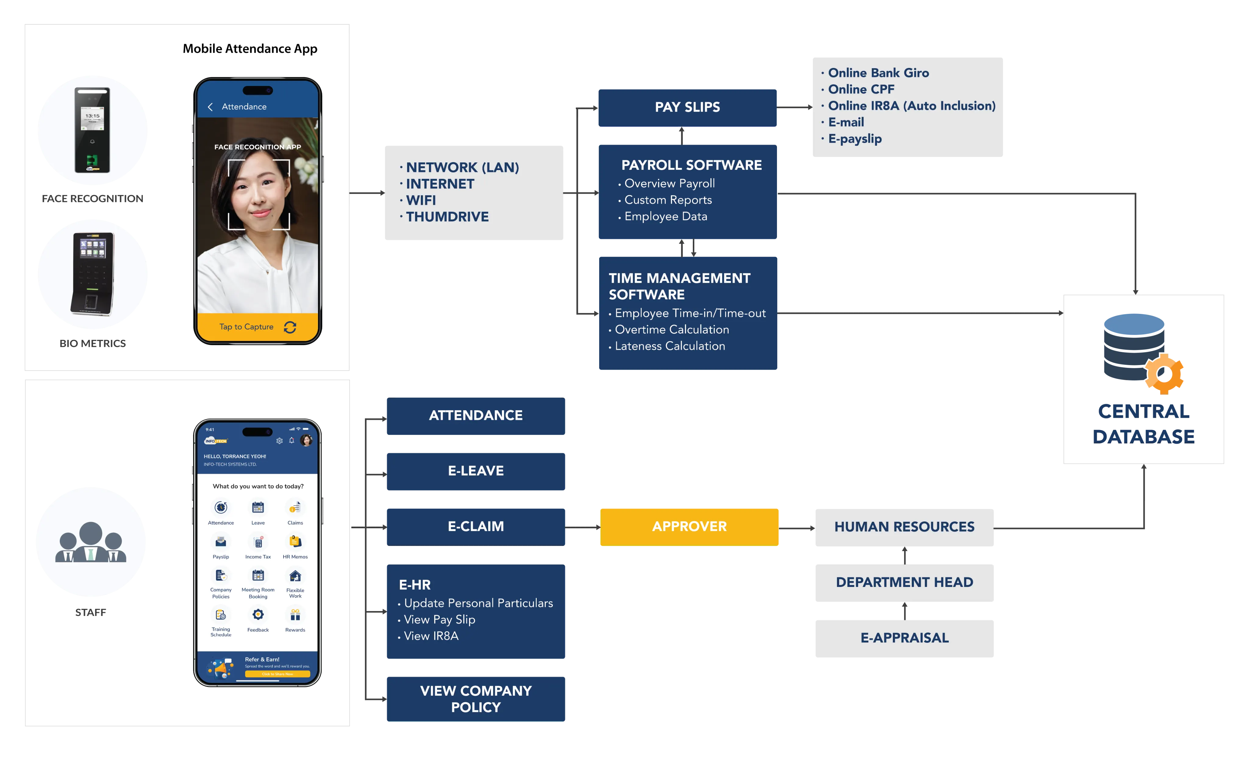 biometric & facial recognition flowchart
